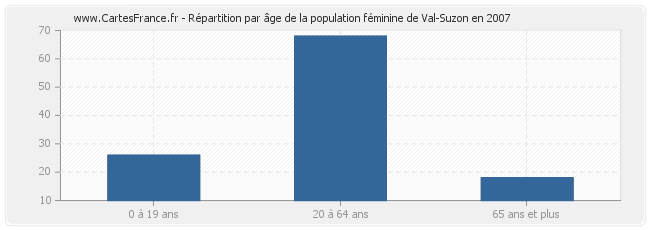 Répartition par âge de la population féminine de Val-Suzon en 2007