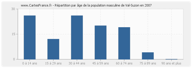 Répartition par âge de la population masculine de Val-Suzon en 2007