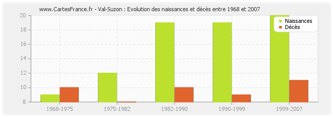 Val-Suzon : Evolution des naissances et décès entre 1968 et 2007