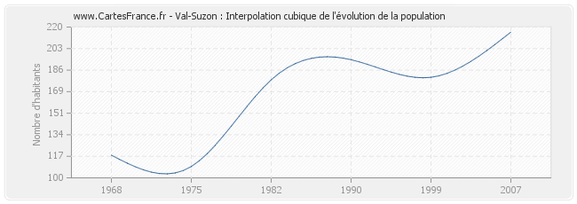 Val-Suzon : Interpolation cubique de l'évolution de la population
