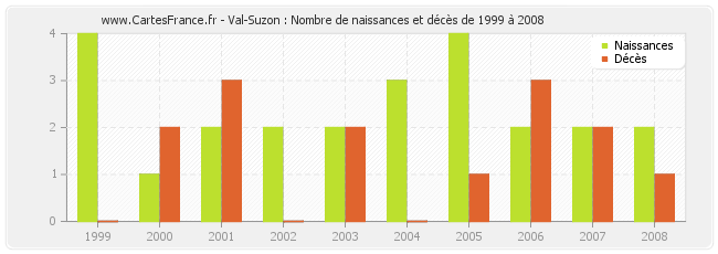 Val-Suzon : Nombre de naissances et décès de 1999 à 2008