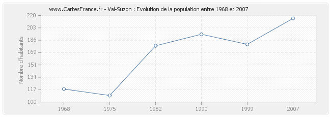 Population Val-Suzon
