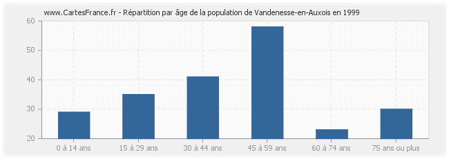 Répartition par âge de la population de Vandenesse-en-Auxois en 1999