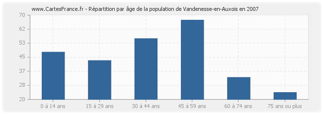 Répartition par âge de la population de Vandenesse-en-Auxois en 2007