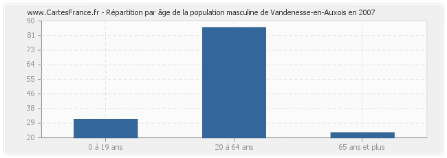 Répartition par âge de la population masculine de Vandenesse-en-Auxois en 2007