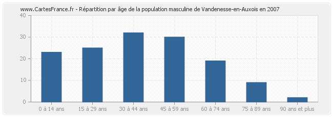 Répartition par âge de la population masculine de Vandenesse-en-Auxois en 2007