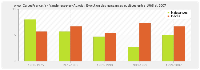 Vandenesse-en-Auxois : Evolution des naissances et décès entre 1968 et 2007