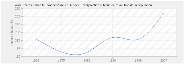 Vandenesse-en-Auxois : Interpolation cubique de l'évolution de la population