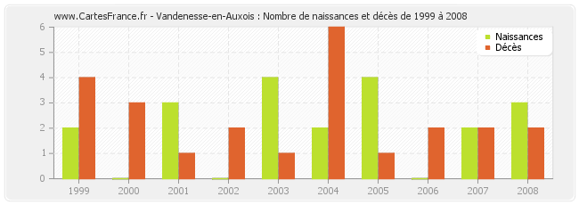 Vandenesse-en-Auxois : Nombre de naissances et décès de 1999 à 2008