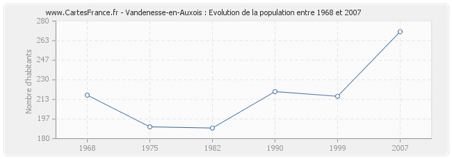Population Vandenesse-en-Auxois