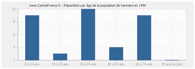 Répartition par âge de la population de Vannaire en 1999