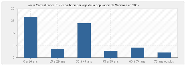 Répartition par âge de la population de Vannaire en 2007