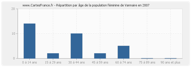 Répartition par âge de la population féminine de Vannaire en 2007