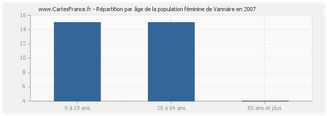 Répartition par âge de la population féminine de Vannaire en 2007