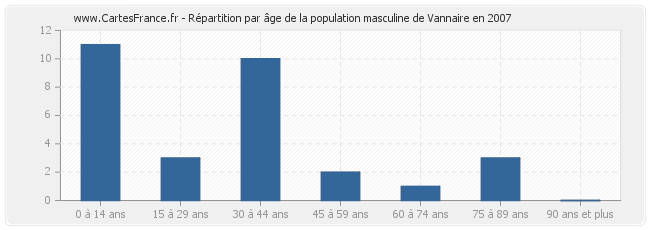 Répartition par âge de la population masculine de Vannaire en 2007