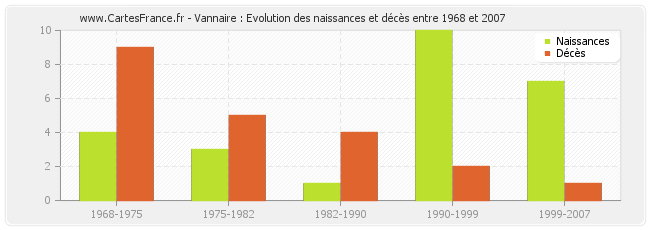 Vannaire : Evolution des naissances et décès entre 1968 et 2007