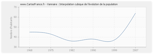 Vannaire : Interpolation cubique de l'évolution de la population
