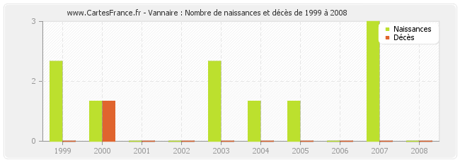 Vannaire : Nombre de naissances et décès de 1999 à 2008