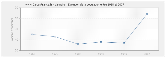 Population Vannaire