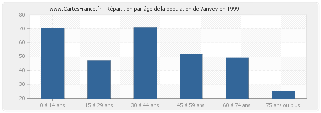 Répartition par âge de la population de Vanvey en 1999