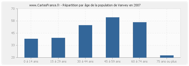 Répartition par âge de la population de Vanvey en 2007