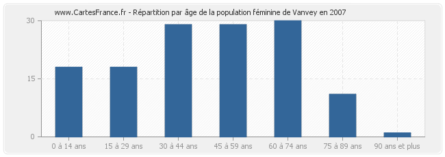Répartition par âge de la population féminine de Vanvey en 2007