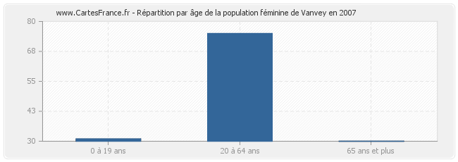 Répartition par âge de la population féminine de Vanvey en 2007