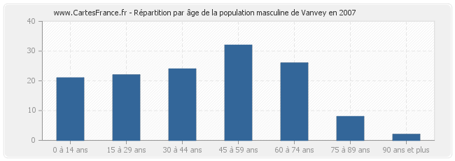 Répartition par âge de la population masculine de Vanvey en 2007