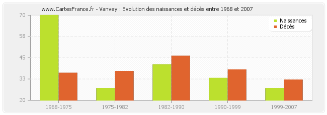 Vanvey : Evolution des naissances et décès entre 1968 et 2007