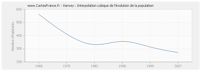 Vanvey : Interpolation cubique de l'évolution de la population