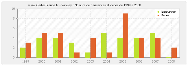 Vanvey : Nombre de naissances et décès de 1999 à 2008