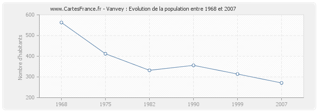 Population Vanvey