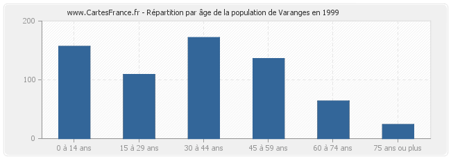 Répartition par âge de la population de Varanges en 1999