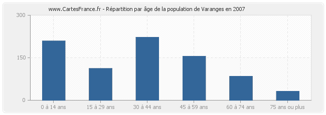 Répartition par âge de la population de Varanges en 2007