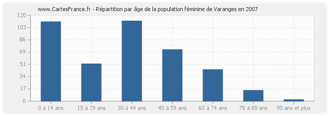 Répartition par âge de la population féminine de Varanges en 2007