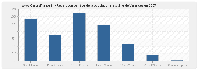 Répartition par âge de la population masculine de Varanges en 2007