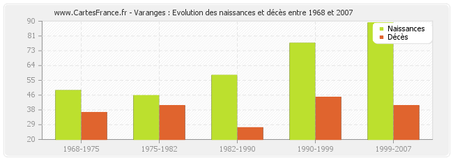 Varanges : Evolution des naissances et décès entre 1968 et 2007
