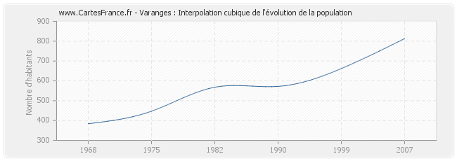Varanges : Interpolation cubique de l'évolution de la population