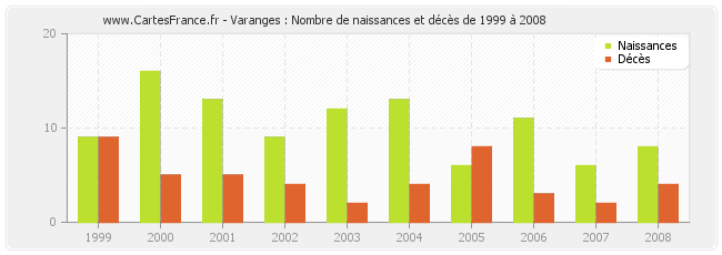 Varanges : Nombre de naissances et décès de 1999 à 2008