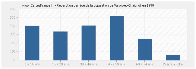 Répartition par âge de la population de Varois-et-Chaignot en 1999