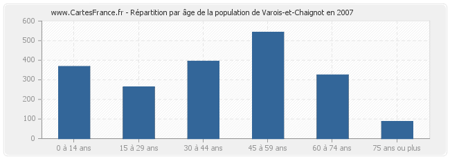 Répartition par âge de la population de Varois-et-Chaignot en 2007