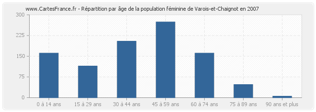 Répartition par âge de la population féminine de Varois-et-Chaignot en 2007