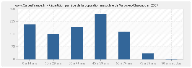 Répartition par âge de la population masculine de Varois-et-Chaignot en 2007
