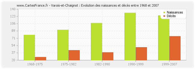 Varois-et-Chaignot : Evolution des naissances et décès entre 1968 et 2007