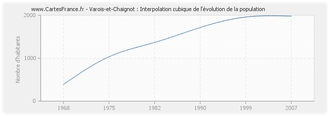Varois-et-Chaignot : Interpolation cubique de l'évolution de la population