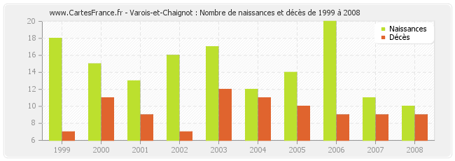Varois-et-Chaignot : Nombre de naissances et décès de 1999 à 2008