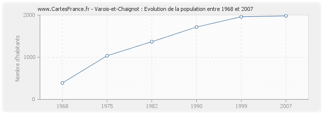 Population Varois-et-Chaignot