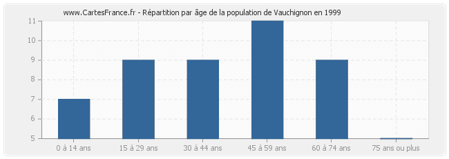 Répartition par âge de la population de Vauchignon en 1999