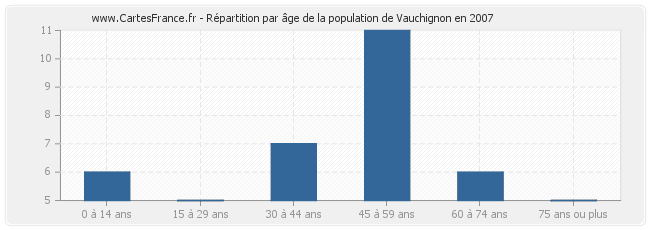 Répartition par âge de la population de Vauchignon en 2007