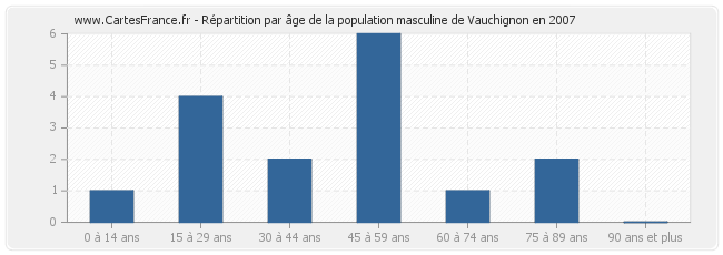 Répartition par âge de la population masculine de Vauchignon en 2007